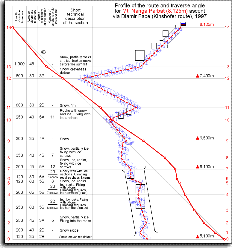 Route Profile (44 kB)